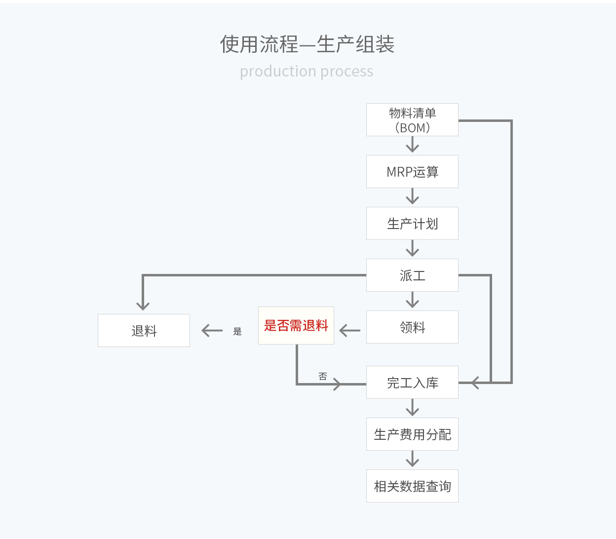 管家婆輝煌ERP，輝煌ONLINE，重慶管家婆輝煌使用流程——生產(chǎn)組裝