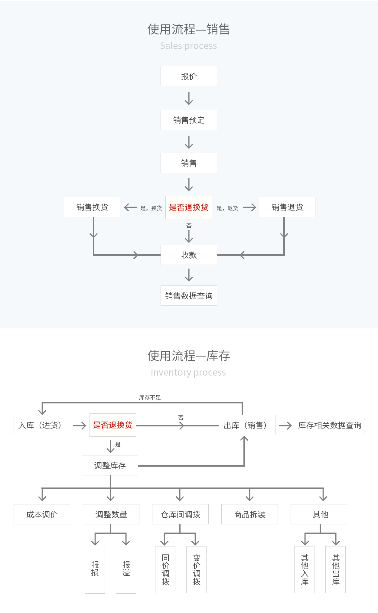 管家婆輝煌ERP，輝煌ONLINE，重慶管家婆輝煌使用流程——銷(xiāo)售